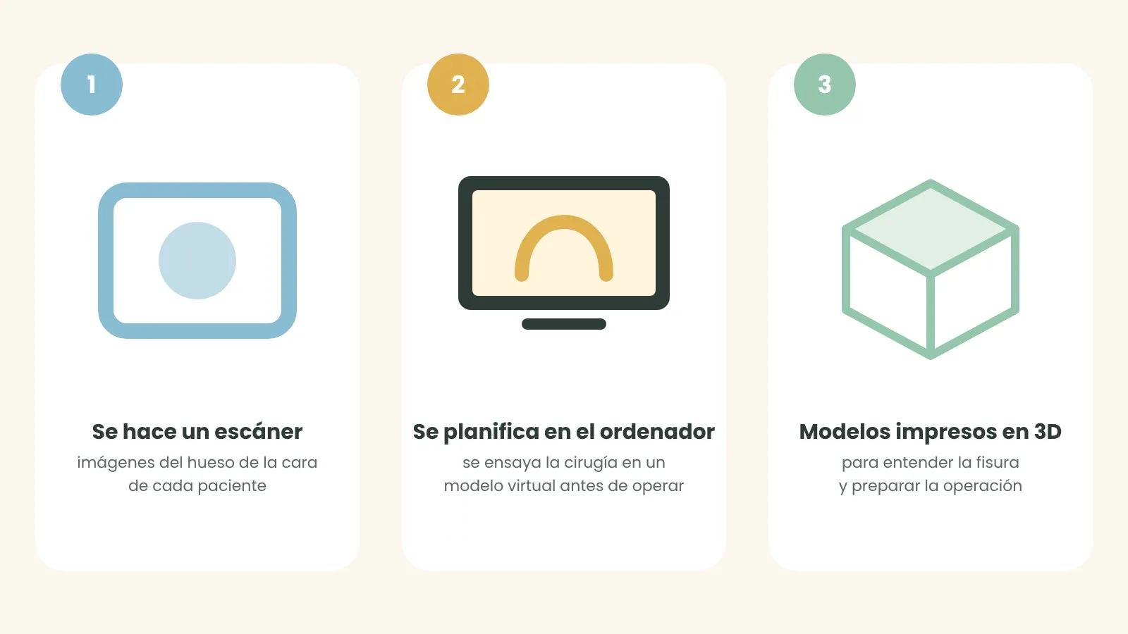 Los pasos de la planificación en 3D. Ilustración: ASPANIF