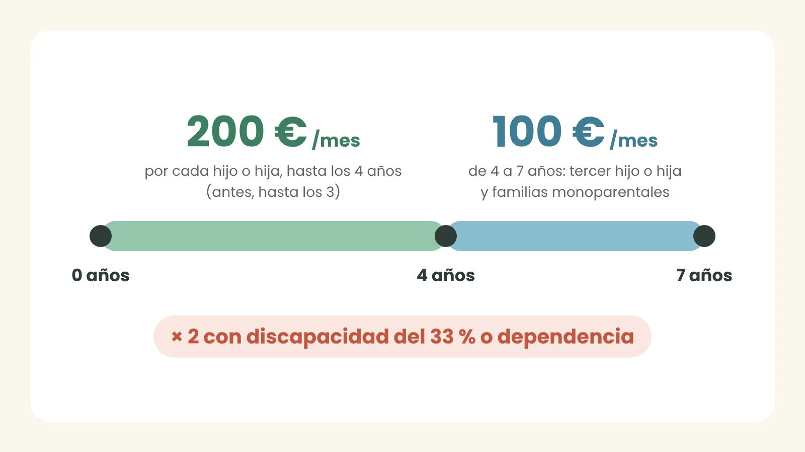 La ayuda mensual por crianza en 2026: 200 € hasta los 4 años, 100 € de 4 a 7 en algunos casos, y el doble con discapacidad o dependencia. Ilustración: ASPANIF